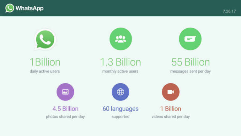 WhatsApp hits 1 billion daily active users mark